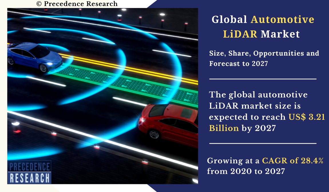The global #AutomotiveLiDAR Market is expanding at a compound annual growth rate (CAGR) of 28.4% over the forecast period and expected to be worth around USD 3.21 billion by 2027. | #PrecedenceResearch

Source@ bit.ly/3drWvzJ

#AirborneHydrographyAB