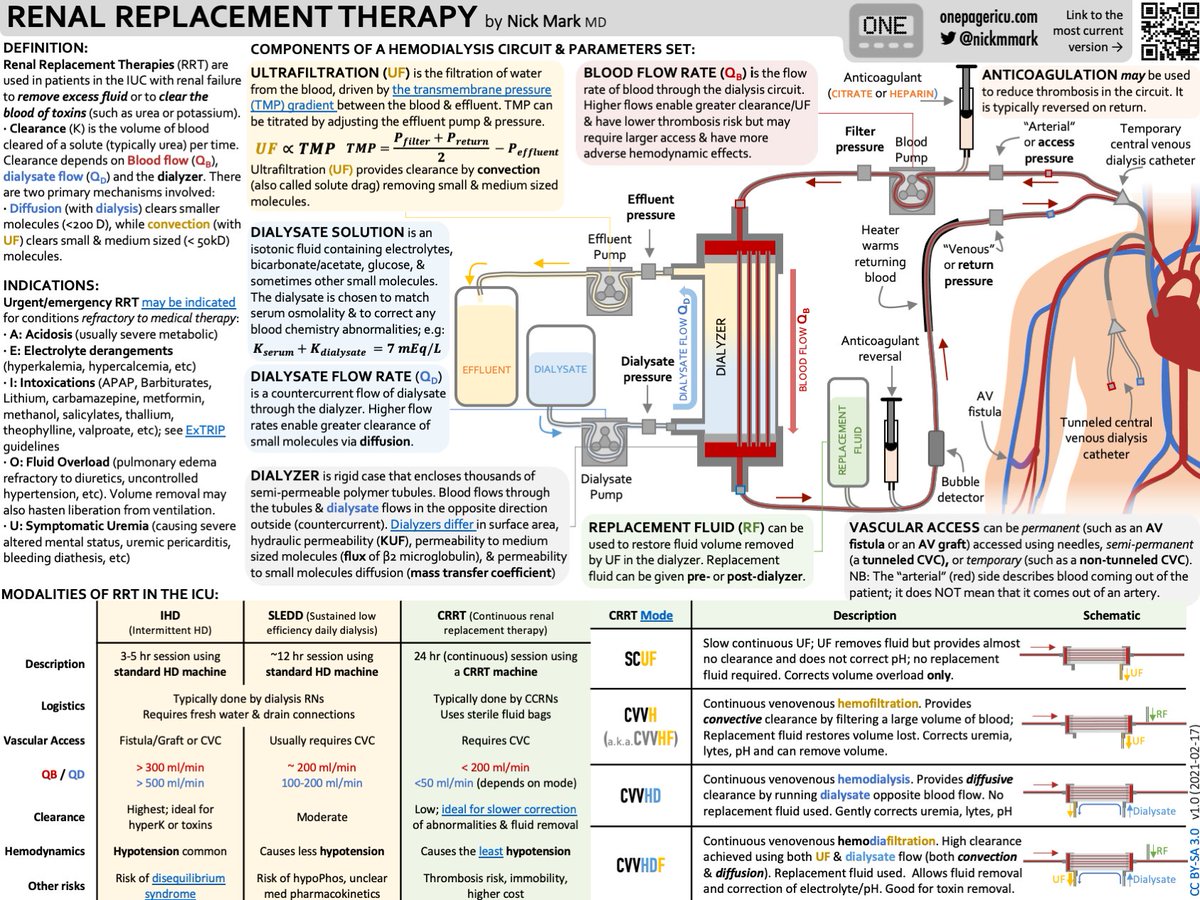 Renal replacement therapies (RRT) are often used in the ICU; this 1⃣📟#OnePager explains the physiology & how the #dialysis circuit actually works. It also explains all those pesky acronyms: #IHD, #SLED, & #CRRT including #SCUF, #CVVHF, #CVVHD, and #CVVHDF.
#FOAMcc #FOAMed