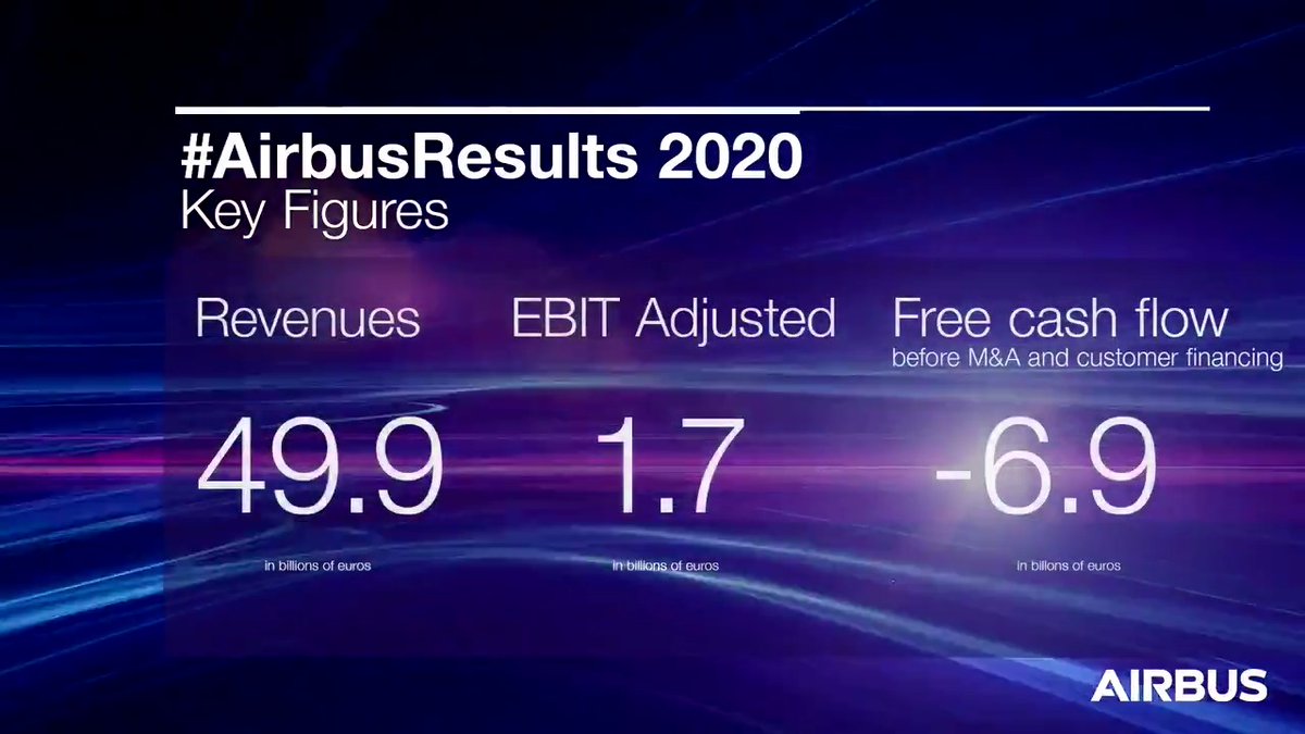 That's a wrap! As our #AirbusResults virtual press conference comes to a draw, your Airbus Media Relations team is available should you need further info!
📊 Find our release and more: https://t.co/WvwfawiCrQ
🔁 Watch the virtual press conference replay: https://t.co/F3nWSkAxt7 https://t.co/ctrWkSpBFC