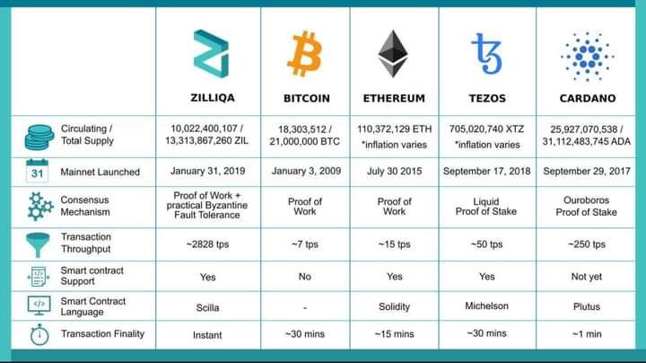 #Zilliqa is certainly a working protocol with fastest and cheap txn across competition. One day, it will be TOP 5 coins! 

#MadeinSingapore 🇸🇬 #Crypto #Coinbase #Zillion 

@sohshuai @ChenghuiG @LewisZayes