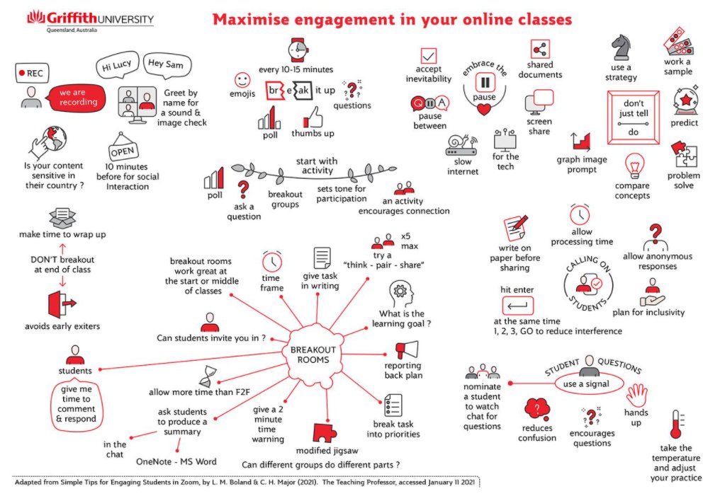 A lot of ideas in this #griffithuniversity infographic, adapted from Boland & Major (2021), for increasing student engagement in online classes. What do you think?