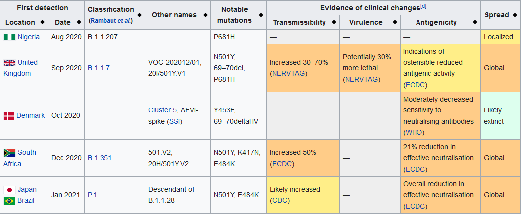 Tetapi, tiga varian iaitu (B.1.1.7) dari UK, (P.1) Brazil dan (B.1.351) Afrika Selatan ni saintis anggap sebagai ancaman besar kepada manusia.Hal ini demikian kerana ketiga-tiga varian ini mempamerkan mutasi yang dikenali sebagai N501Y.