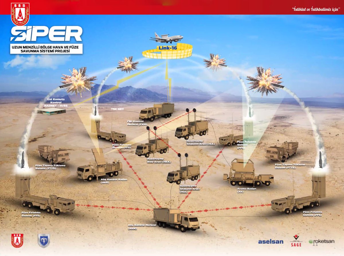 🇹🇷 <a href="/SavunmaSanayii/">SSB</a> Baskani @IsmailDemirSSB:

“SİPER, dikey atış esnasında azami etkinlik sağlayan çift darbeli motora ve Aktif Radar Arayıcı (RF) ile Görüntüleyici Kızılötesi Arayıcı (IIR) başlığa sahip olacak.

SİPER 2023'te envantere girecek.”