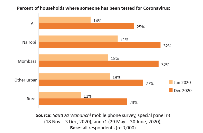 The number of households where someone has had a Coronavirus test has almost doubled between June and December 2020 (14-25%). #SautiZaWananchi