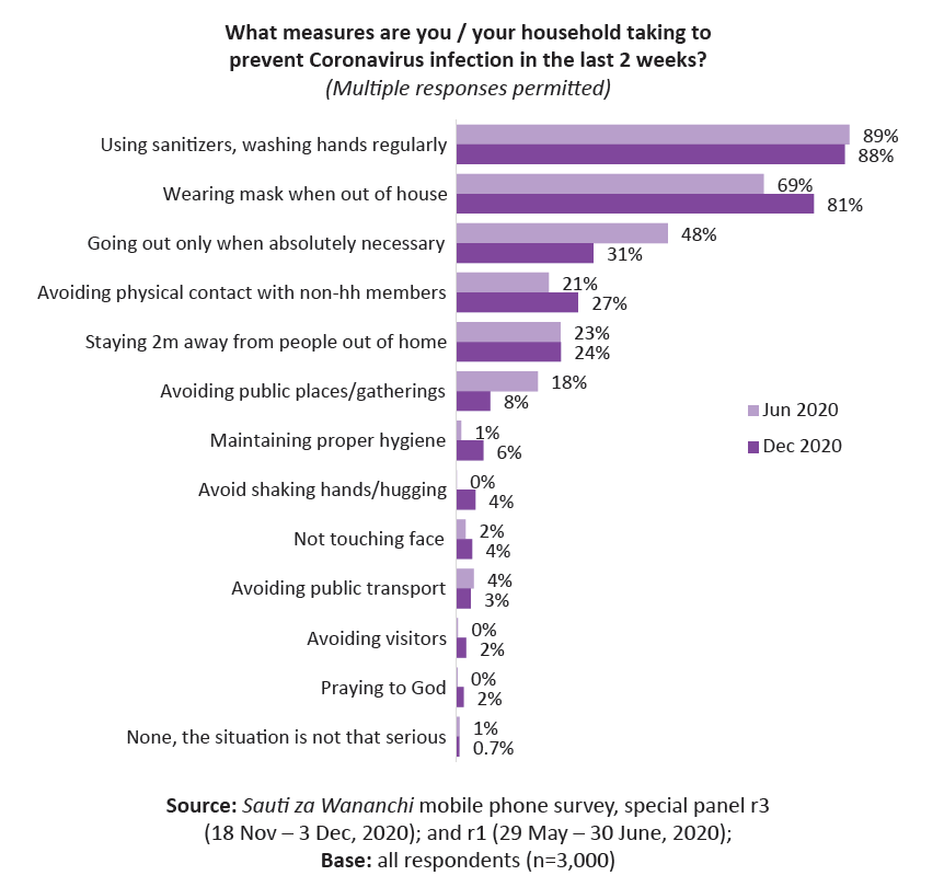 Fewer citizens now report staying at home as much as possible (31%, down from 48%) while handwashing with soap and/or use of sanitisers remained high in both June and December (88- 89%) #SautiZaWananchi