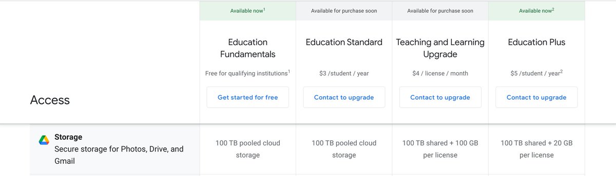 📢Novedades en @GoogleForEdu #GoogleClassroom y #GoogleMeet para los próximos meses: ✅4 nuevos planes (Fundamentals-gratis-, Standard, Plus y Teachin&Learning upgrade -de pago-) ✅Se acaBó el espacio ilimitado. 100 TB por dominio. 100Gb adicionales por licencia en Plus y T&L