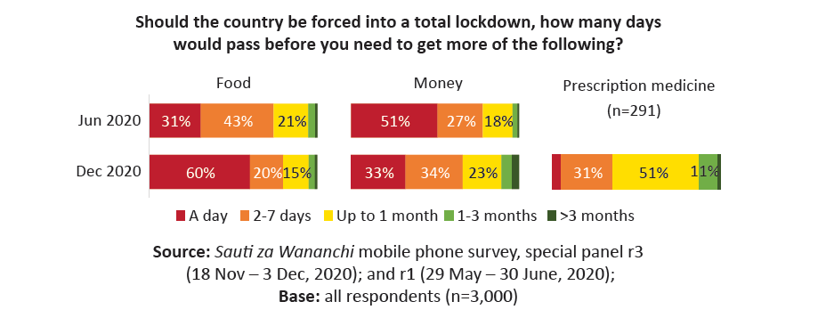 6 out of 10 households (60%) currently say they could not go more than a single day without needing to get more food, double the number who said the same in June 2020 (31%). #SautiZaWananchi