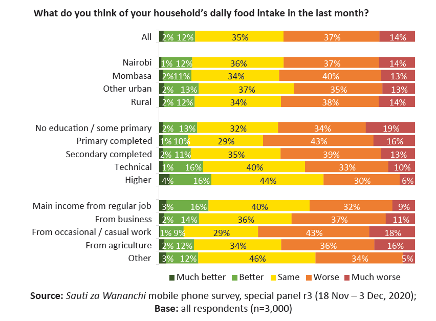 51% of households  report that their daily food intake has gotten worse over the previous month, compared to a small number (14%) who say it has gotten better. #SautiZaWananchi