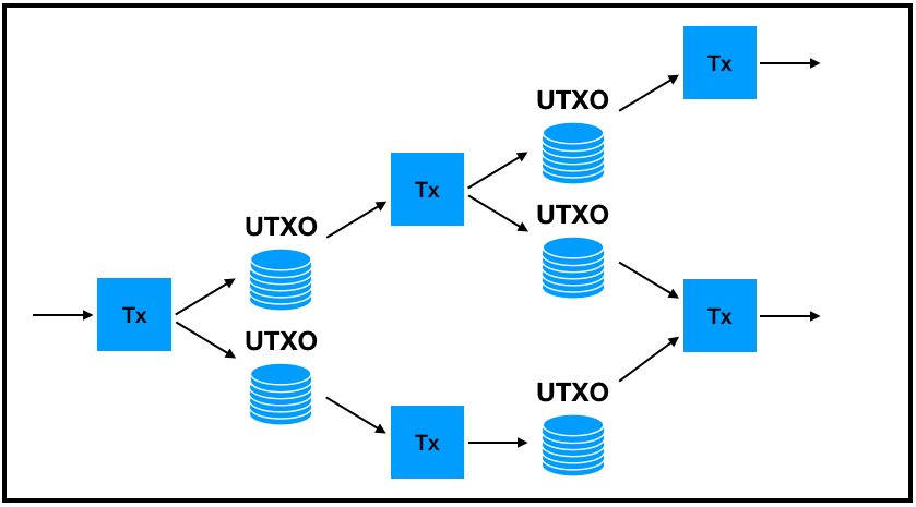KentoUchida2's tweet photo. Two types of record-keeping models are popular in today’s blockchain networks. The first method is the UTXO (Unspent Transaction Output) Model and the second one is the Account/Balance Model. The UTXO model is employed by Bitcoin, and Ethereum uses the Account/Balance Model. https://t.co/HEEzlMViVF