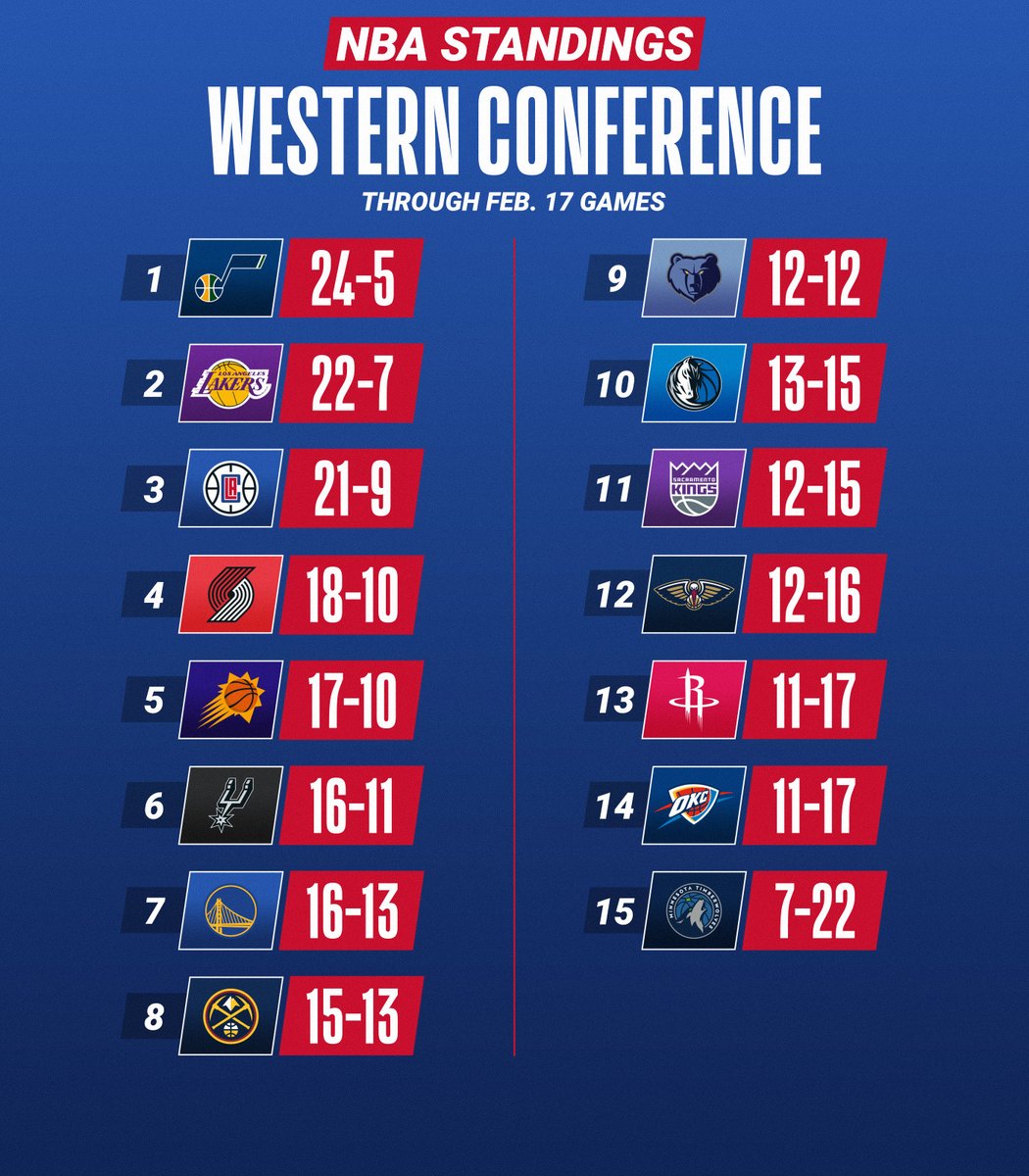 NBA's tweet photo. The @utahjazz have won 20 of 21! https://t.co/ZtjdclBSZX