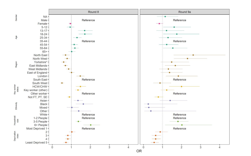 REACT always gives us some good demographic insight, easily visualised using this odds chart. The ethnicity data for R9a is interesting, with a reversal of the usual situation for some ethnic groups. Also note the increased risk for HCW's notably higher than in R8.7/9