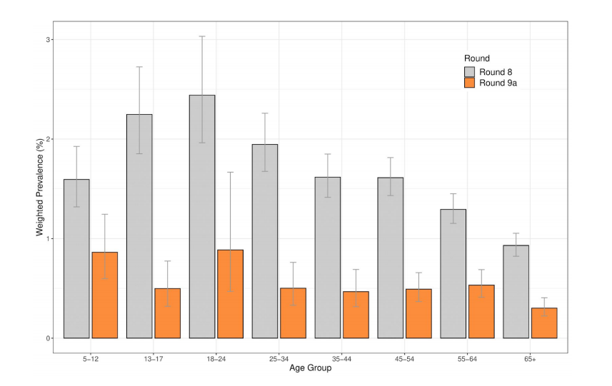 All ages groups have fallen substantially, but particularly upper school ages and younger adults. We don't have modelled curves by age to give any additional insight unfortunately.6/9