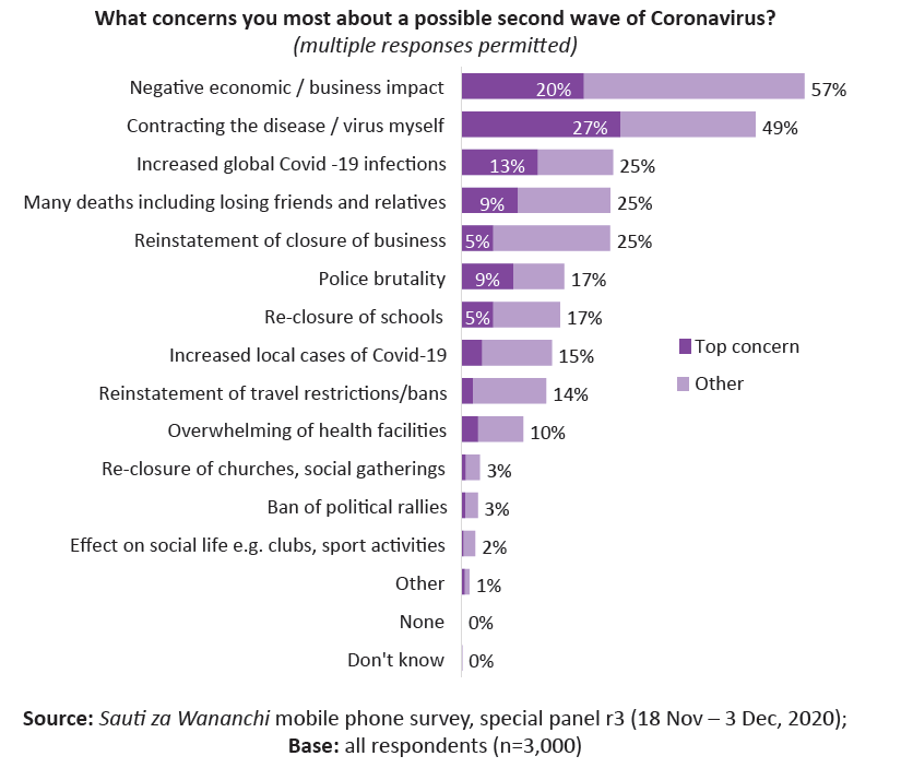Citizens are concerned about both the negative economic impact and the health risks of a possible second wave. #SautiZaWananchi