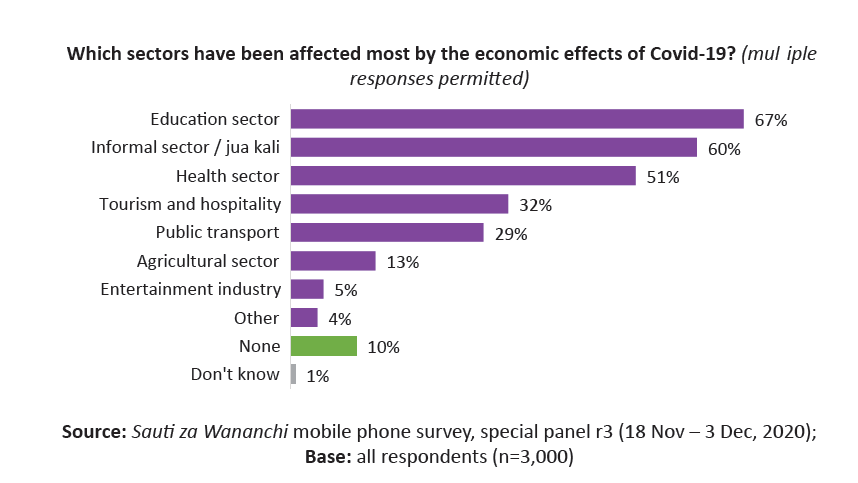 Citizens say #education, #health and the informal sector are the most badly affected by the economic effects of #Covid-19 #SautiZaWananchi