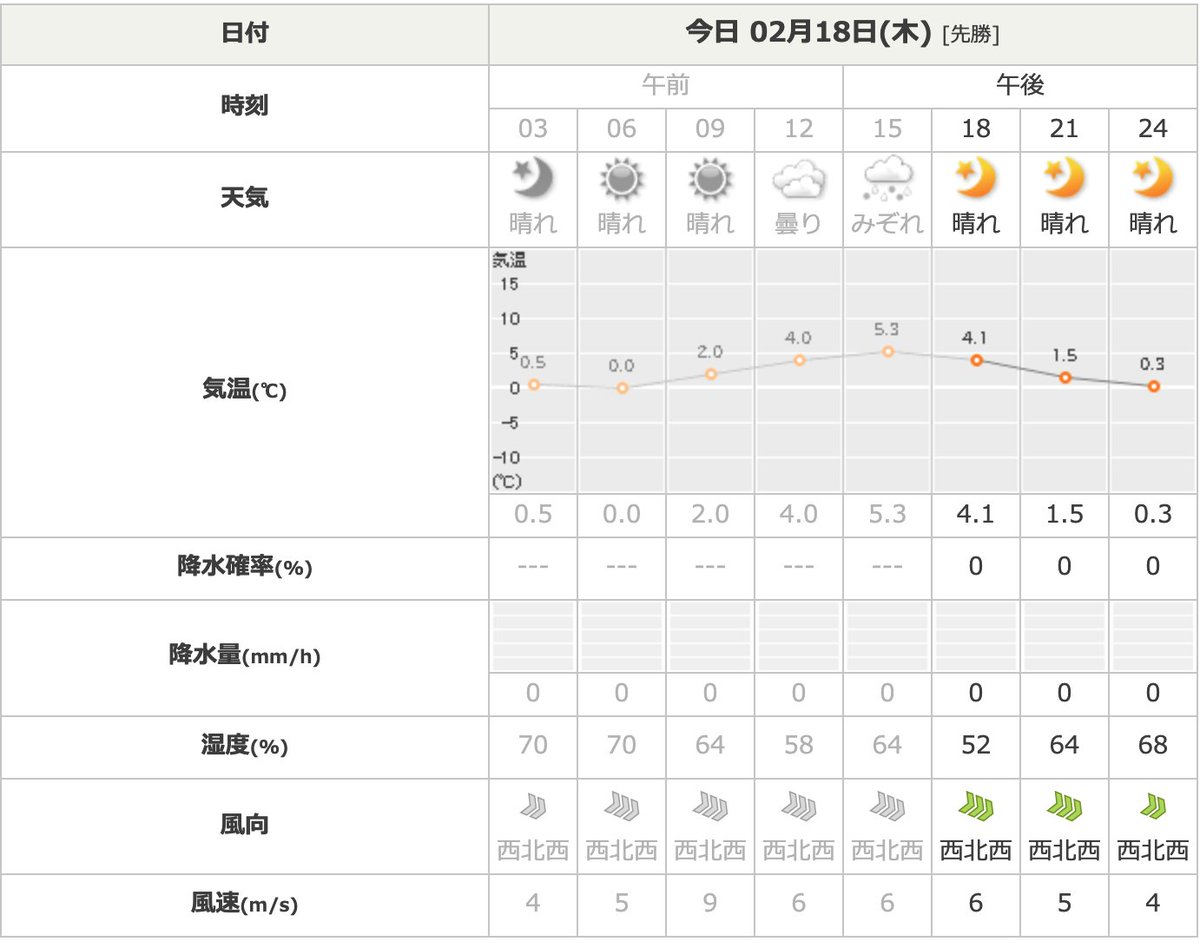 hama2_web's tweet photo. https://t.co/NzDowy4Yuyの浜松市全域の天気にて3時間天気の15時枠に「みぞれ」出現の貴重なシーン【2/18 16:25現在】 https://t.co/0XQ4MfswEv