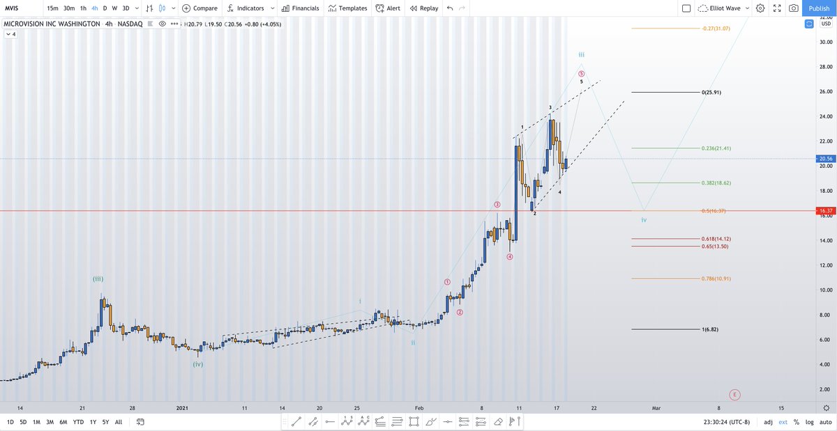 dachshundtrades's tweet image. $MVIS #elliotwaveprinciple #elliotwavetheory #wavetrading #StocksToTrade #StocksToWatch
