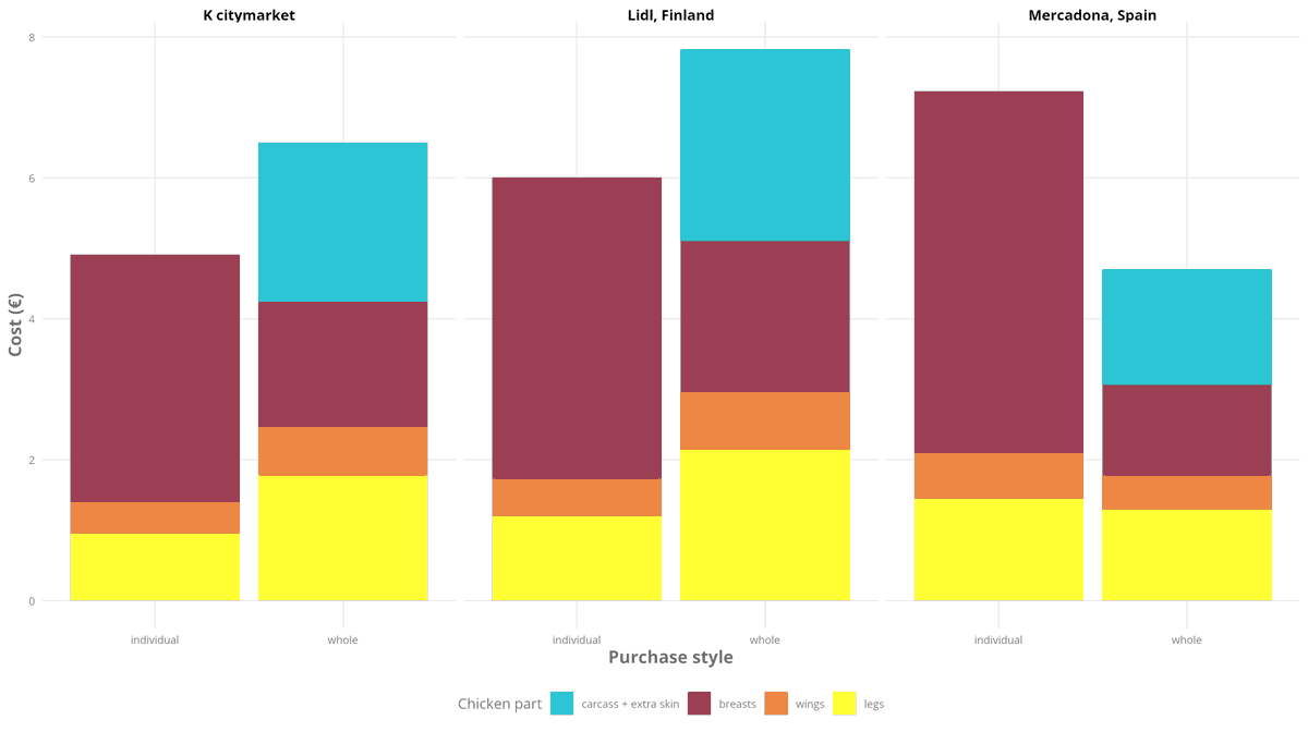 assesslife's tweet photo. What is the weirdest data analysis you have done?
I bought a whole chicken, took parts apart weight them and analyzed the cost of buying the chicken together VS piece by piece 😅
Working on my next newsletter issue #datata https://t.co/ReplPuRvbk