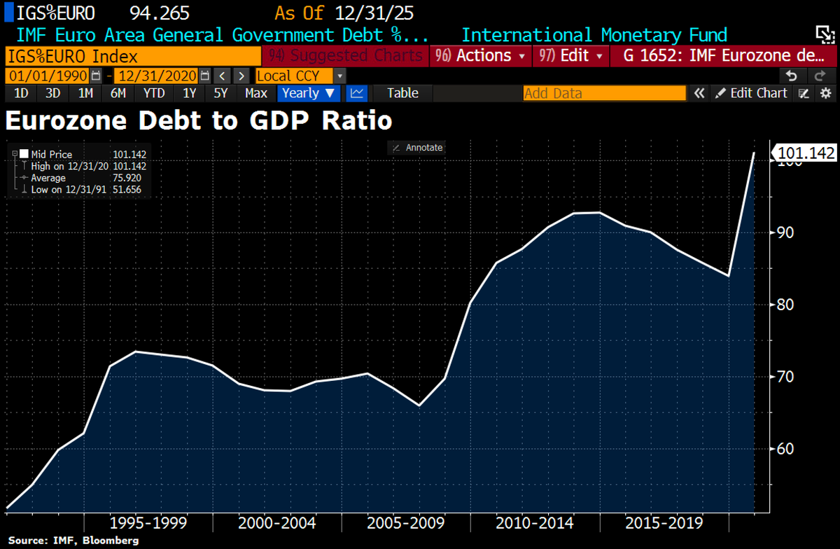 Unusual alliance: Hedge Fund Billionaire George Soros, German trade union boss Reiner Hoffmann and ECB's Lagarde are in favor of common EU debt as Eurozone Debt to GDP ratio has hit ATH of >100%.   welt.de/wirtschaft/art… via <a href="/welt/">WELT</a>