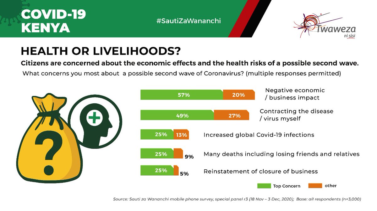 Most Kenyans are more worried about the adverse effects of Covid-19 on the economy and their livelihoods than contracting the virus itself. #SautiZaWananchi