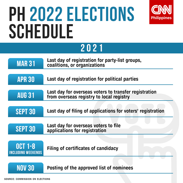 Cnn Philippines On Twitter May 9 2022 Is Election Day Thefilipinovotes Comelec Releases The Calendar Of Activities Ahead Of The General Elections Next Year More Details Here Https T Co 9f6ih7golh Https T Co Zrnjppl5km