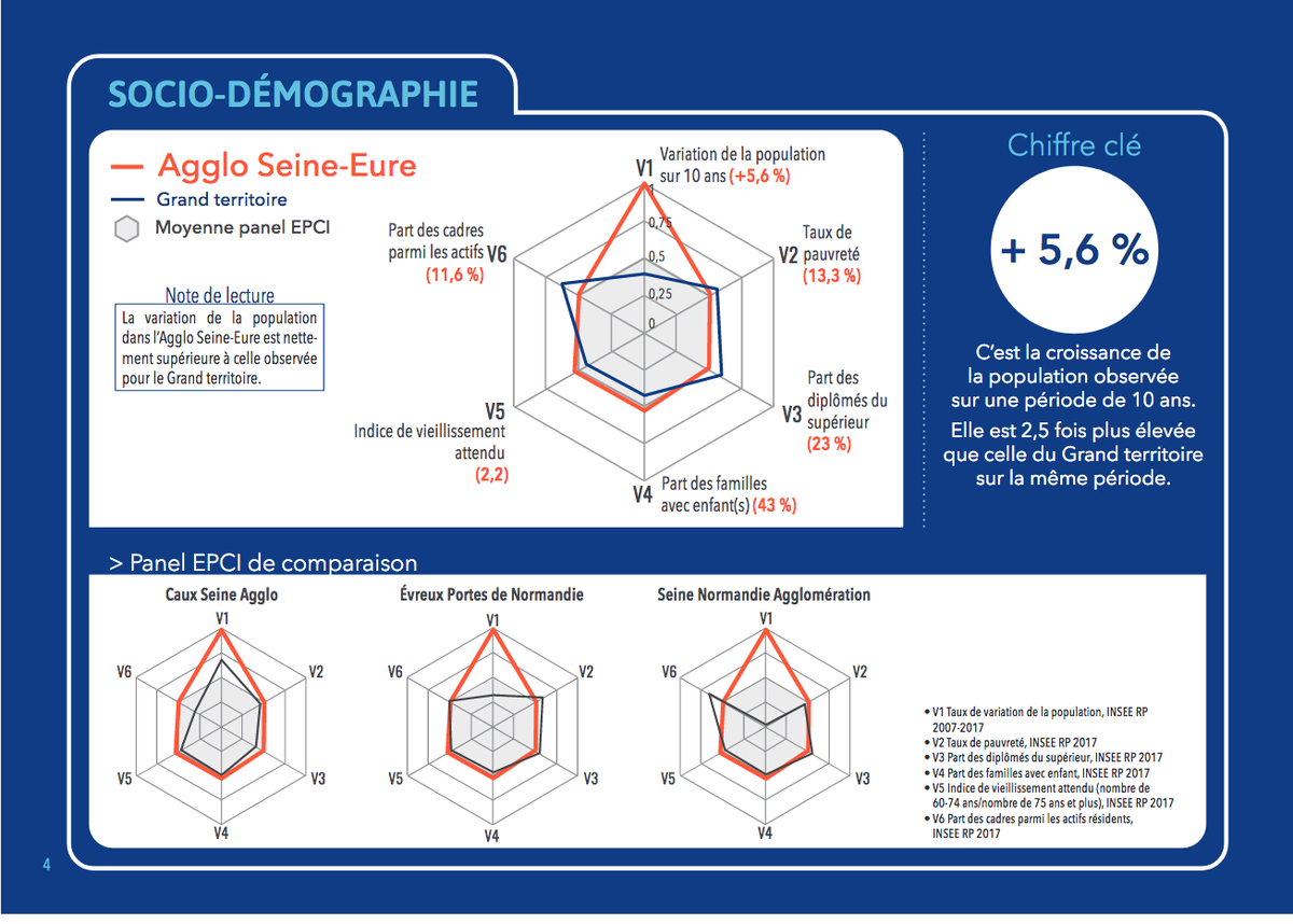 AURBSE's tweet photo. +5,6%
C’est la croissance de la population observée sur 10 ans dans @AggloSeineEure. 2,5 fois plus élevée que celle du Grand territoire.
✅#Reperes2020 : dynamiques et positionnement de votre territoire #demographie #foncier #habitat #economie
https://t.co/8Gqx9vPorf https://t.co/D1QGWnbnzo
