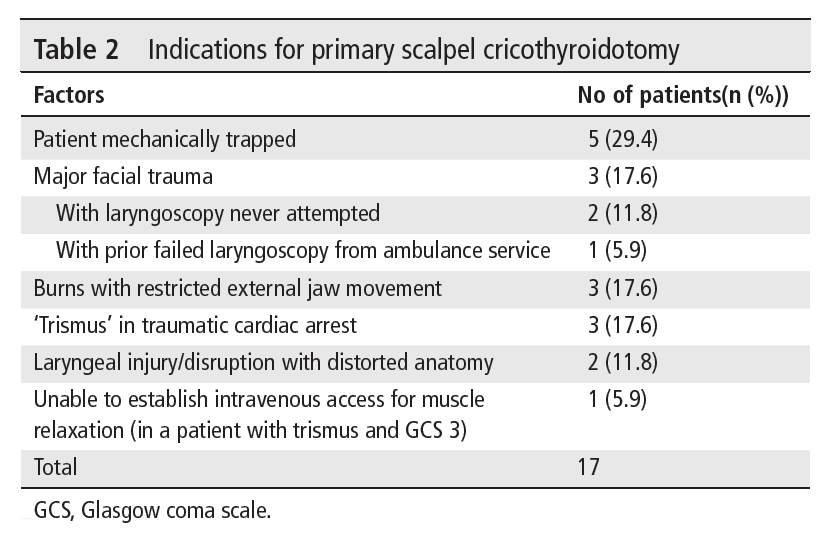 The most common indication for primary scalpel cric was mechanical entrapment of patients (n = 5, 29.4%). 5/14