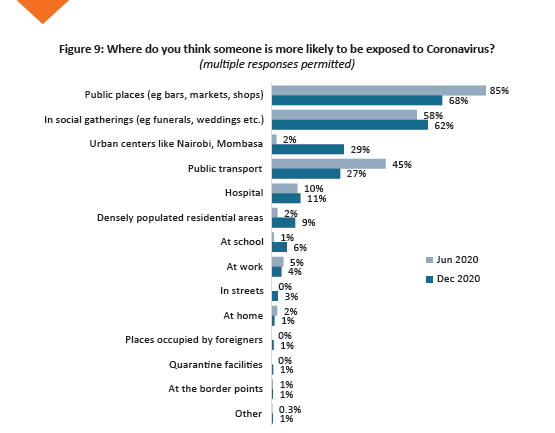 7 out of 10 citizens (68%) cited public places such as bars and shops as places where risk of contracting Covid-19 is higher, down a little (from 85%) in June 2020. #SautiZaWananchi