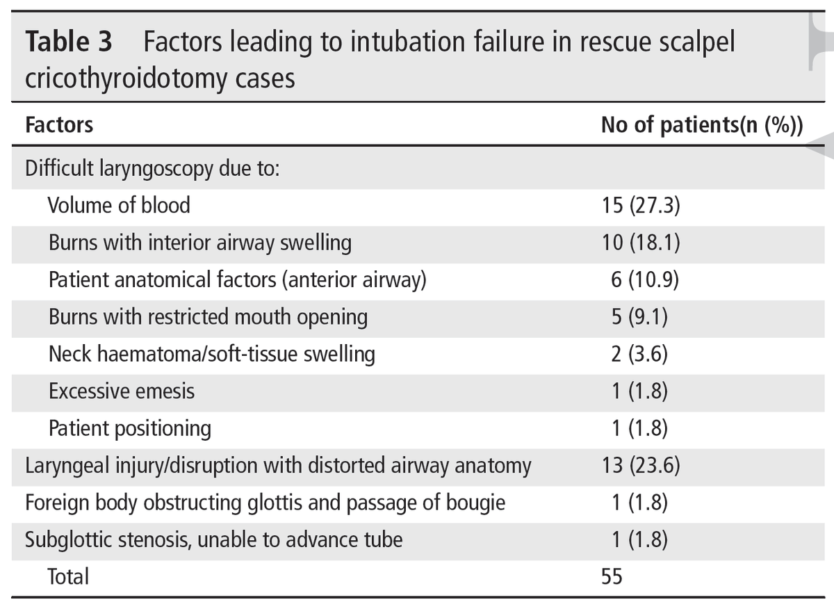 Difficult laryngoscopy, predominantly due to airway soiling with blood (n=15, 27.3%) was the most common indication for rescue SC. 6/14