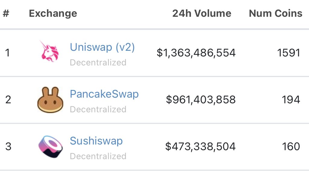 PancakeSwap's tweet photo. 70%. https://t.co/WPDmnEtuVZ