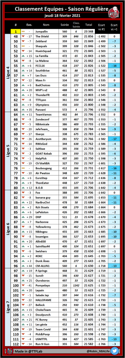 TTFLab's tweet photo. Classement des équipes #TTFL

#TTFLigue4  #TTFLigue5  
#TTFLigue6  #TTFLigue7

➡️ Deck #09 | Pick #057

#NBA https://t.co/GfLrCg1M7n