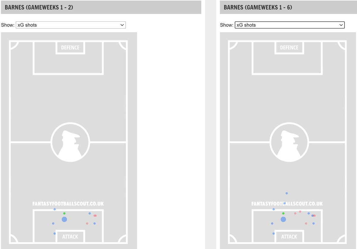 Since GW 15, however, this aversion has only blinded me to the potential of a reliable FPL asset. He has now returned in 7 of the last 10. Here are some xG shot maps depicting his season from a shots perspective.