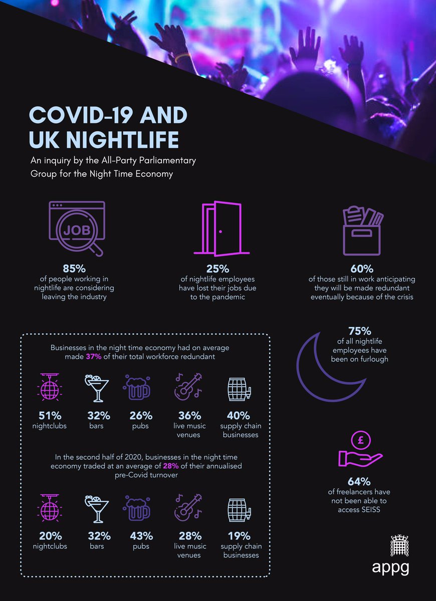 We asked 20,000 people how #nightlife has been impacted by Covid-19. Here’s what we found: