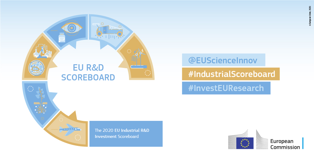 Ahead of the #EUIndustryDays check out the EU #IndustrialScoreboard 👇

It shows the great R&I potential of #sustainable, competitive European #industry, and leading companies in #covid19 vaccine development & green tech. 

europa.eu/!Tu68wq 

#InvestEUResearch