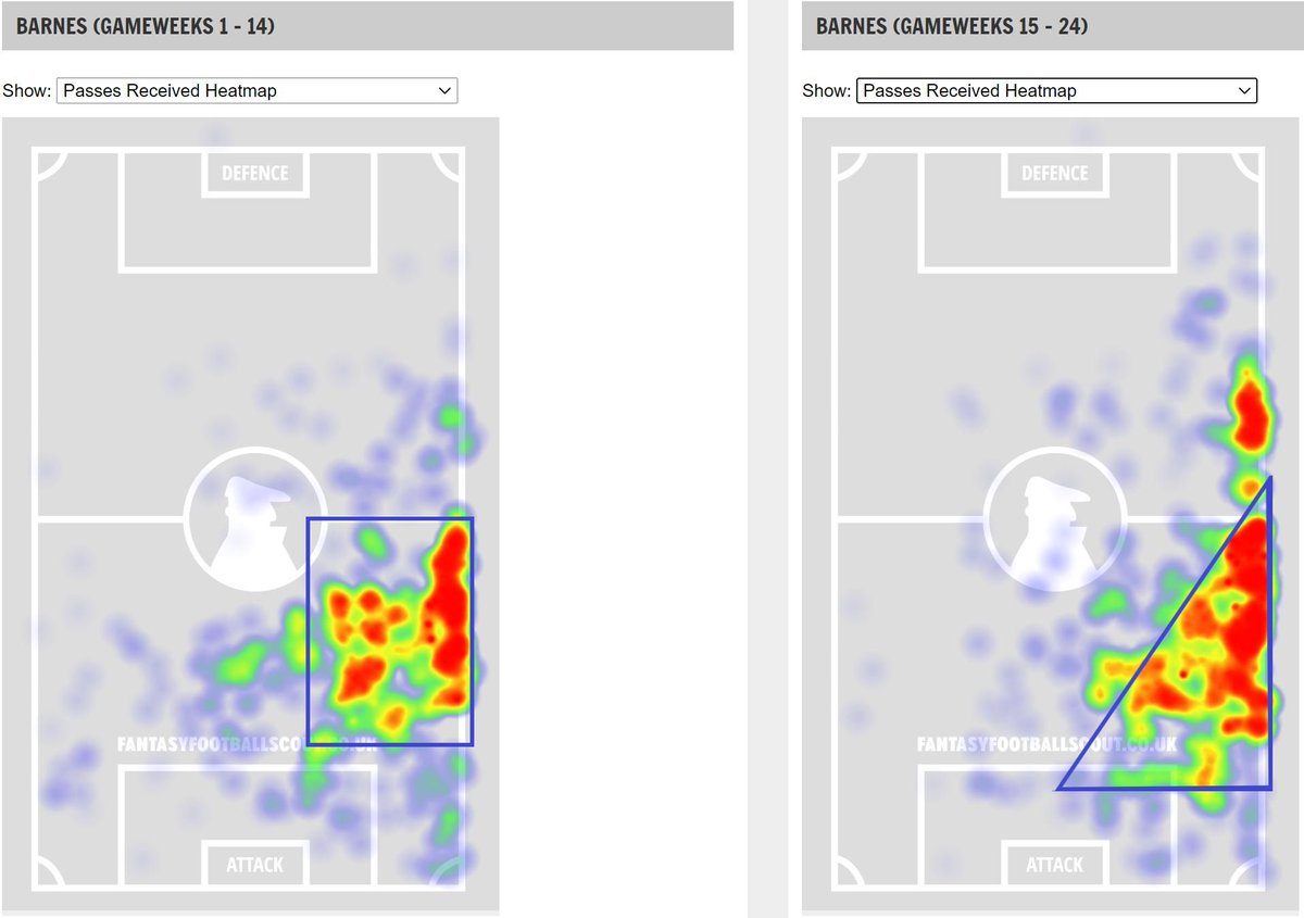 injury, Barnes rose to the occasion and became more focal to this offense.Maddison missed some matches early on as he recovered from injury, and he spent some time on the right wing. Playing in a more central, supportive role has actually given Maddison the opportunity