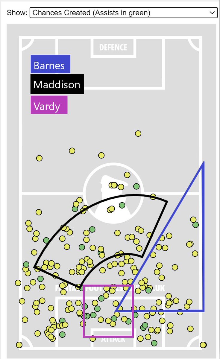 injury, Barnes rose to the occasion and became more focal to this offense.Maddison missed some matches early on as he recovered from injury, and he spent some time on the right wing. Playing in a more central, supportive role has actually given Maddison the opportunity