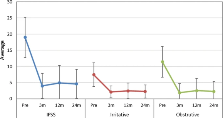 CVIR_Journal's tweet photo. Throwback Thursday
Improvements in Irritative Versus Obstructive Symptoms of the International #Prostate Symptom Score After #ProstaticArteryEmbolization in 174 Patients, in a Single Center | https://t.co/QAvZugpyHM https://t.co/yfxQkfQ3ZZ