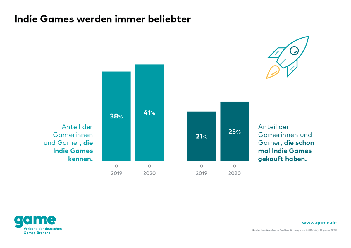 game_verband's tweet photo. Kleine Teams, großer Erfolg: #IndieGames werden unter den #Gamerinnen und #Gamern in Deutschland immer populärer. Jeder vierte Spielende in Deutschland hat bereits Indie Games gekauft. https://t.co/UDS2Vfe17k https://t.co/GIhddlnuAm