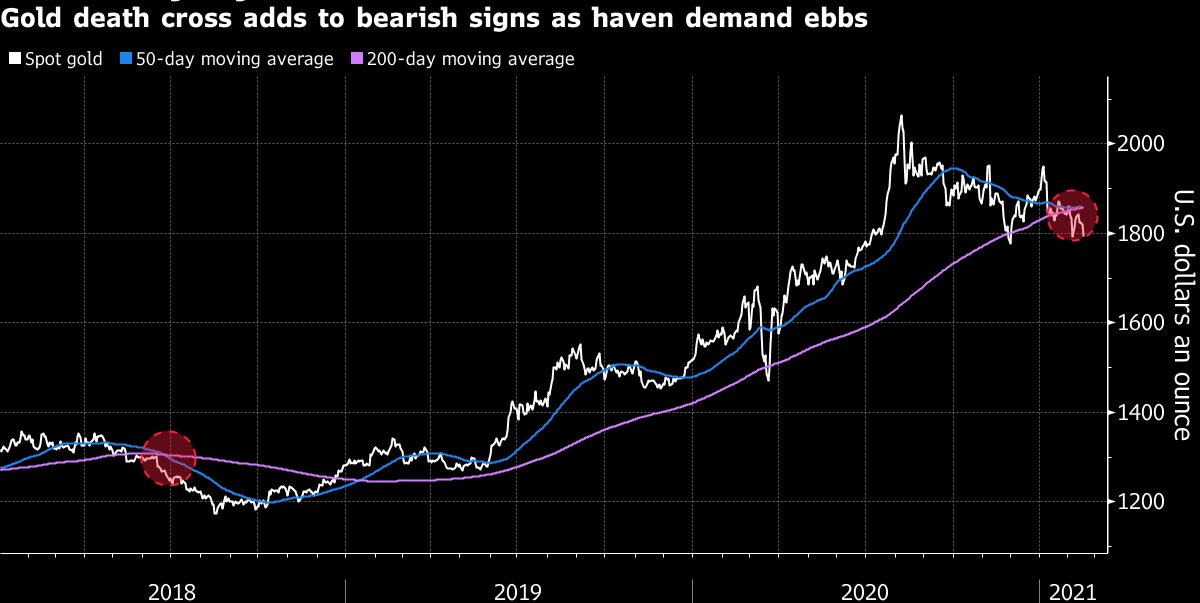 aliaelgebaly's tweet photo. تقاطع الموت #Death_Cross يهدد محاولات صعود #أسعار_الذهب
https://t.co/wqj1luJs77
#xauusdsignals #XAUUSD https://t.co/7Kqs9c6owb