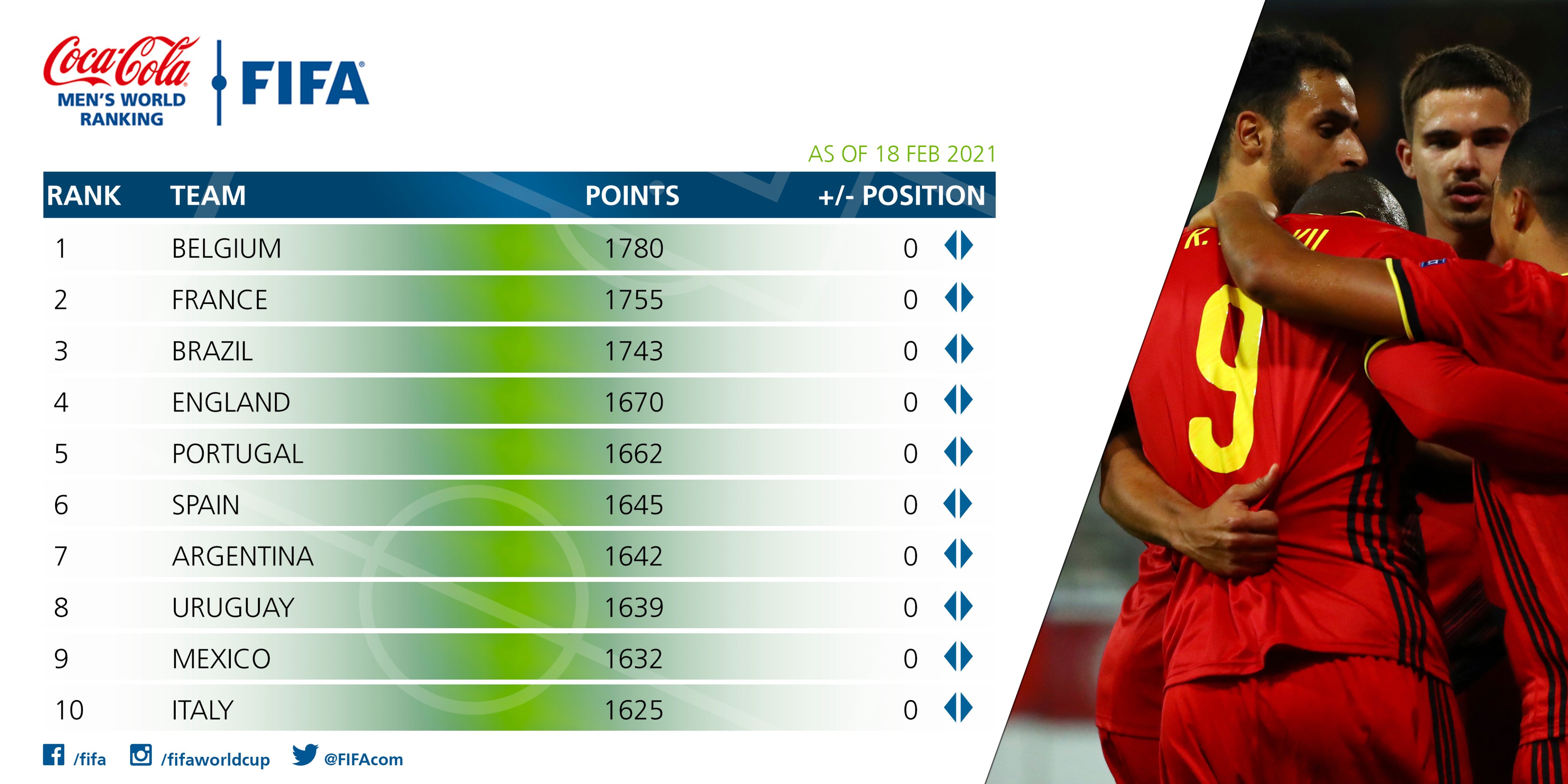 Fifa rank. FIFA ranking. FIFA Countries Rank. FIFA World rankings list. Рейтинг сборных ФИФА 2020.