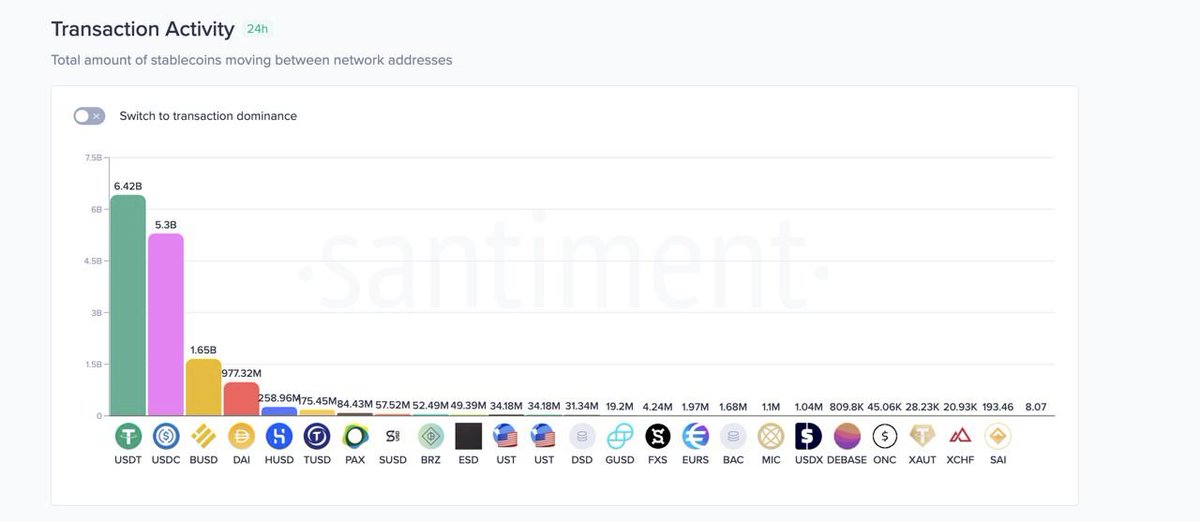 1/9This chart with on-chain volume of stablecoins in the past 24 hours from  @santimentfeed.
