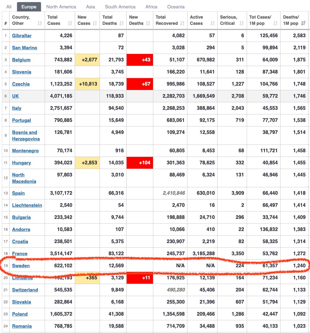 But that's not true now, and it wasn't true when the article was published. The author's own source says Sweden is #19, much closer to the median (#24 Romania) than to the extremes:  https://www.worldometers.info/coronavirus/#countries
