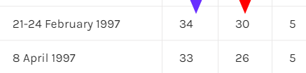 But by the 1997 election Labour was not only behind again, it was further behind than it was at the 1992 election.