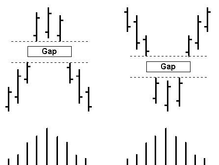 • On the first day the candle gap's up and after holding to that level after a couple of candles shows a gap down near the same where earlier gap up occured • The pattern usually implies reversal and can apply to a bullish or bearish change.
