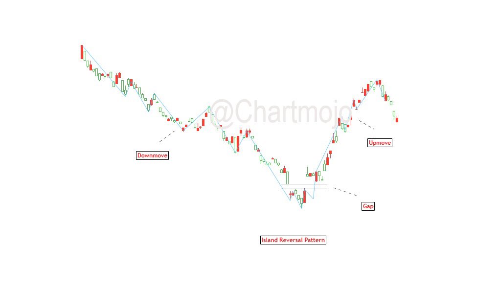 • As soon as it appears, it indicates that an extreme change in the sentiment has occurred.• High volume is expected in that compact trading area.• Before taking any trade one should look at fibonacci levels and Support & Resistance levels.