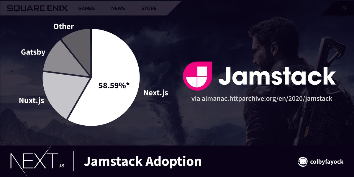 In the  #jamstack world, Next.js pulled a hefty 58.6% share of framework adoption in 2020 Compared to other popular  @reactjs frameworks like Gatsby, which pulled in 12% *The Next.js stats likely include some SSR, arguably not Jamstack   https://almanac.httparchive.org/en/2020/jamstack