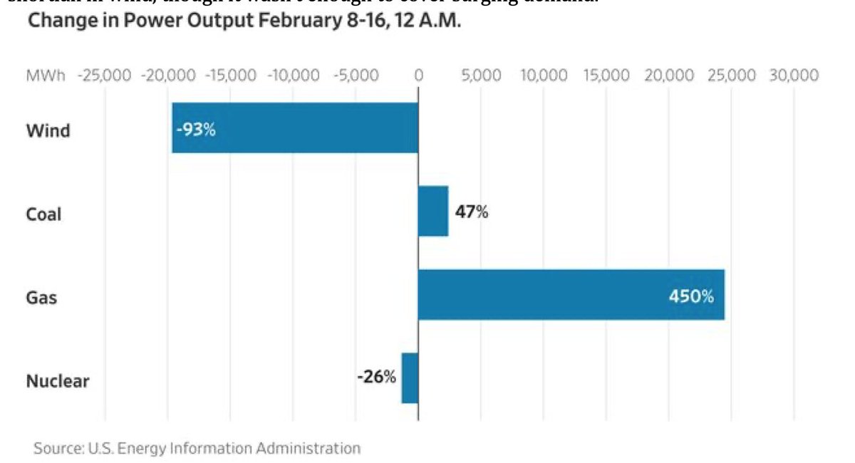 This is not to say that wind caused this issue. It did not. It is a complex problem of energy balancing. But to pretend that somehow wind wasn't part of the issue here is crazy. This graph shows the deficit created by wind that had to be covered by gas before meeting inc demand.