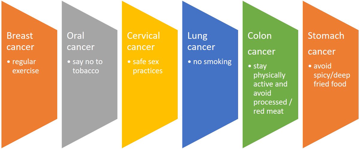drmangla_vivek's tweet photo. 6 most common cancers in Indian population and one important way to cut the risk https://t.co/Ji7LFv1fNr