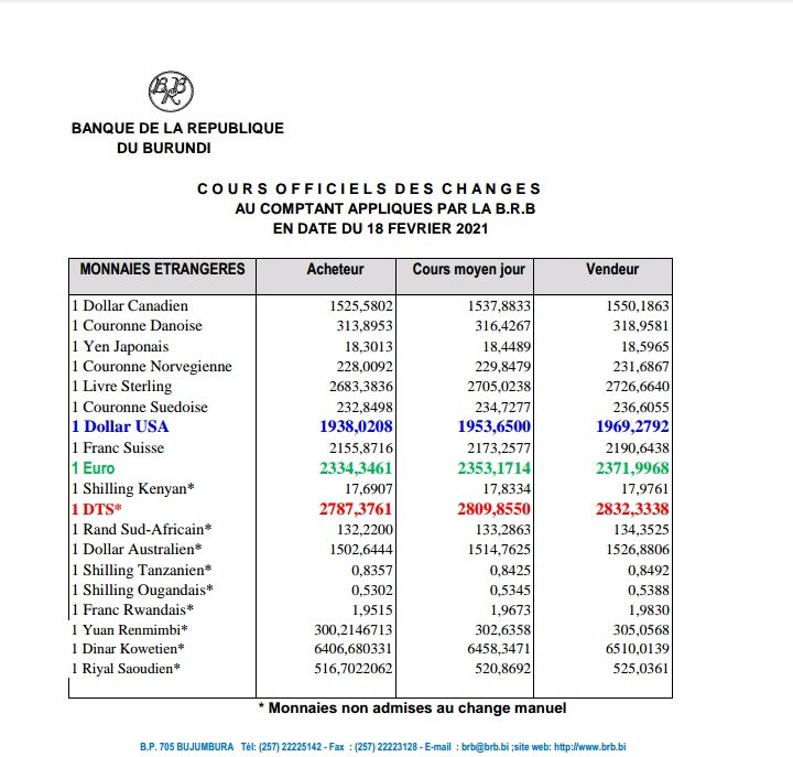 #Burundi #CoursDeChange
1 USD vaut 1953,6
1 Euro vaut 2353,1
brb.bi/fr/node/9081
<a href="/Twese5/">Umurundi</a> <a href="/cfcibburundi/">CFCIB BURUNDI</a> <a href="/AFAB/">AFAB</a>