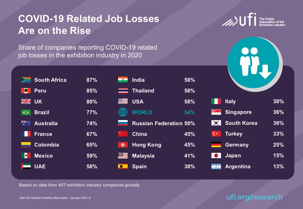 UFILive's tweet photo. #JobLosses 54% of companies had to reduce their workforce, with half of these by more than 25%.
These are the results of the recently published #GlobalBarometer report by #UFI. For more information on the #UFIbarometer report follow the link here: https://t.co/fivKMpjyNl https://t.co/qhkyjZWZgQ
