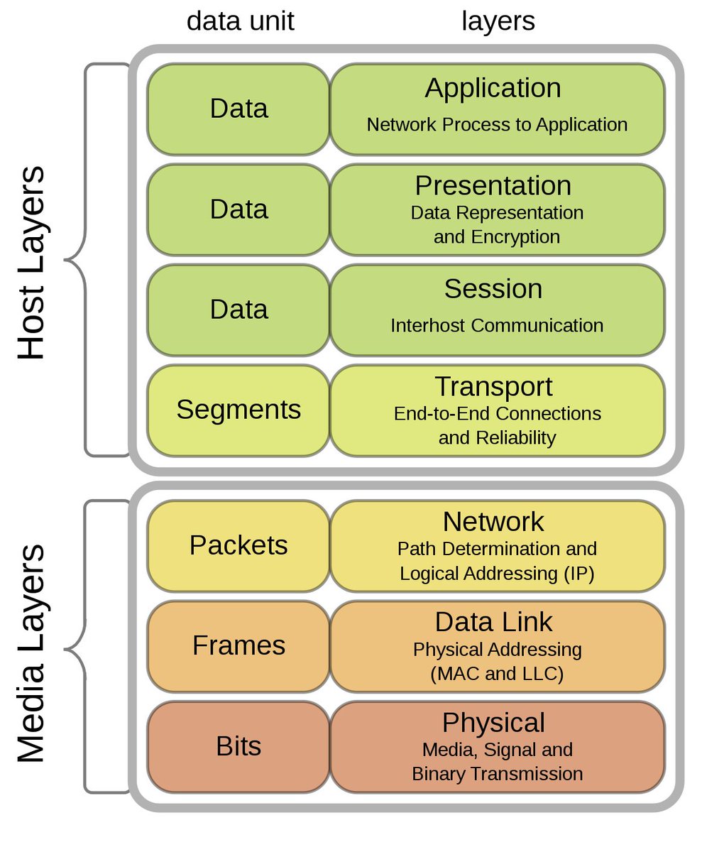 comsolnetworks's tweet image. Layer 2 refers to the second layer of the Open Systems Interconnection (OSI) Model, which is the data link layer.
Layer 2 is where data packets are encoded and decoded into actual bits. 
#comsol #connectivitywithapurpose #internet #broadband #coverage #wireless